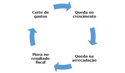 Ciclo do governo Dilma